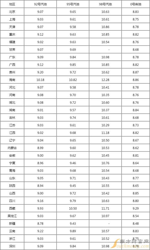 92号汽油价格今日多少钱一升