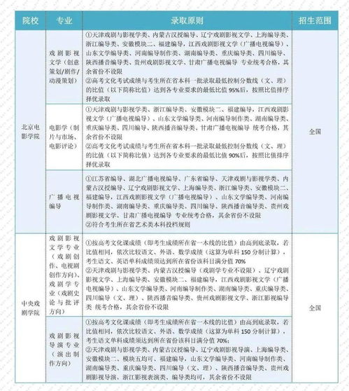 注意啦 这些艺术类院校承认播音编导统考成绩