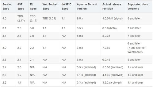 Tomcat各版本与jdk及servlet各版本依赖