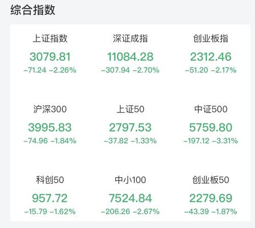 3机构近12亿砸向这家 中 字头 超4400只股票下跌 有券商股一分钟涨停 