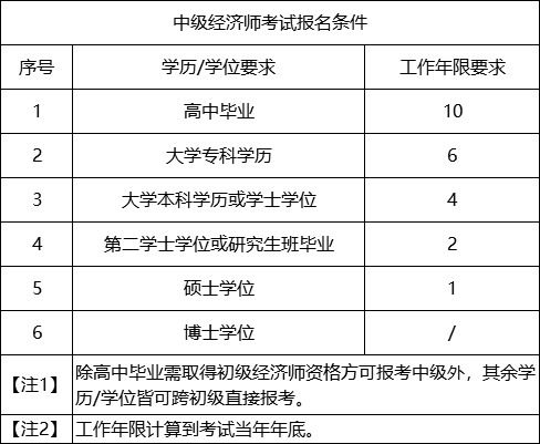 经济师科目和报考条件,经济师科目及报考条件