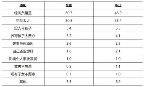 专家建议放开三胎 十大 生不动 原因,哪个戳中你的痛点