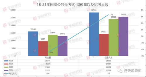 国家公务员职位呈现的六大变化