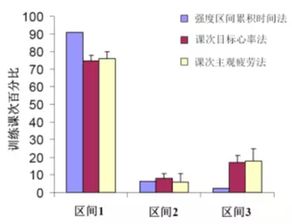 如何科学分配高强度间歇和低强度有氧的训练比例 