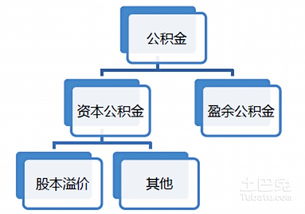 公司资本公积金用途