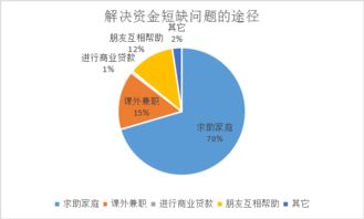 如何解决资金短缺问题