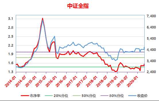 股市上市净率是什么？