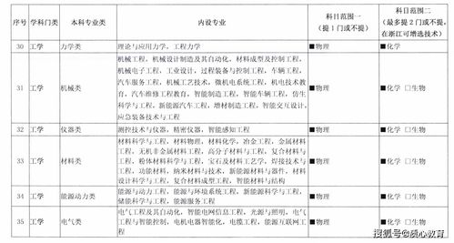 高考选科重大调整 不选物理化学,将无缘70 的大学专业