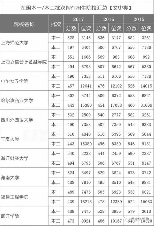 福建省专升本学校名单