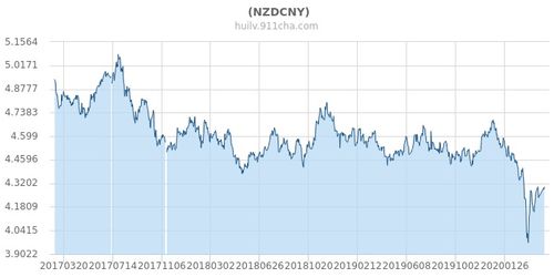 新西兰币汇率人民币走势图,新西兰元汇率人民币走势。 交易所