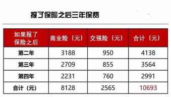 第一年报车损险报销了5000元以上,第二年保费要涨多少 (汽车保险年报查询网)