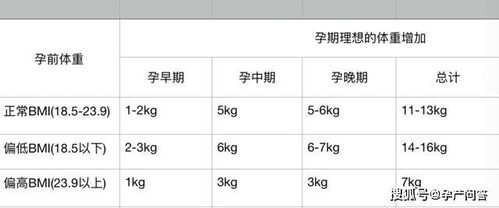 怀孕期,孕妈体重增加多少合适 快来看看自己有没有超标