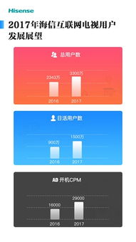 首次突破2000万用户 海信稳居互联网电视第一平台 