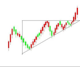 股票上升三角形突破