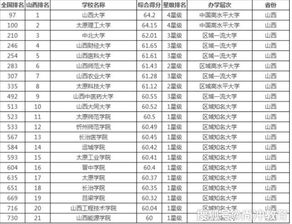 山西省大学最新排名，山西大学排名最新一览表