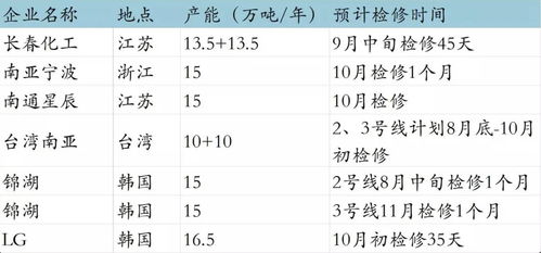 双酚A市场商品量测算 下半年紧俏局面难改