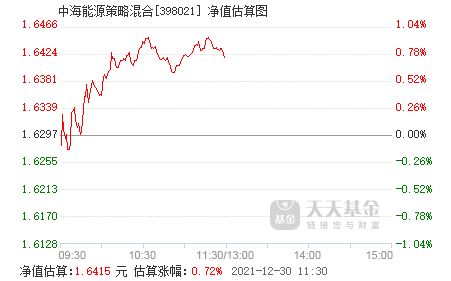 中海能源策略基金如何