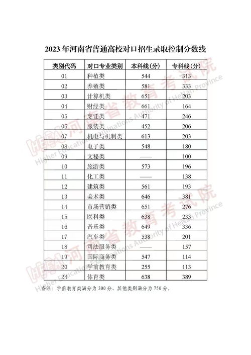 河南2023年高考分数线公布 文科一本547分,理科一本514分 