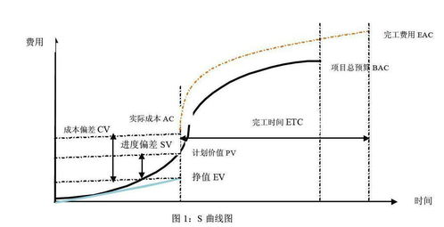 赢得值法在工程成本(进度)动态控制中的应用