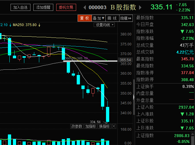 为什么今天的股票还是大跌啊