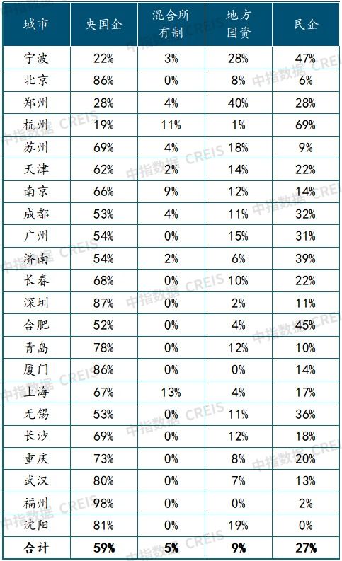 百强房企前7月拿地额同比下滑13.4 民企逆势重回战场,地方国资逐步退潮 