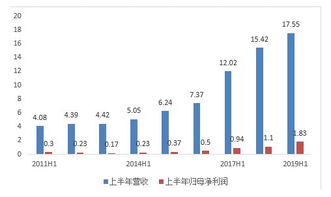 津药药业上半年净利润翻番，创历史同期最高的营收净利水平