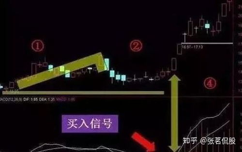 炒股指标dma用什么参数比较好？做短线或T+0