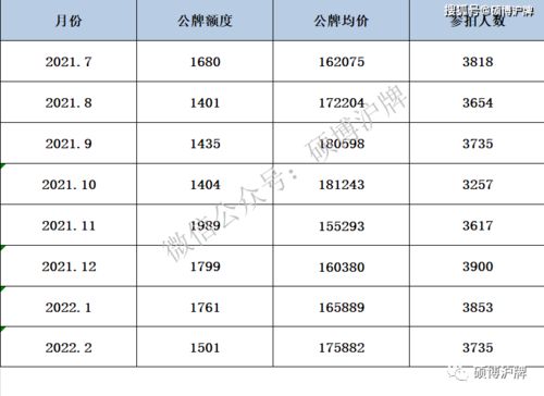 2022年3月沪牌拍牌时间什么时候