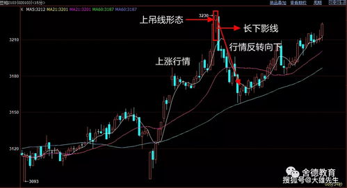 中国股市永恒不变的铁律锤子线买进上吊线卖出熟记于心买在低点卖在高点