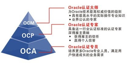 ocm 培训费用？