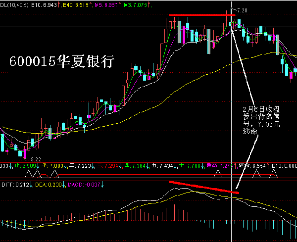 本人是股市新手，请教下怎么看k线图，以及macd，我一点都不懂的，近期都亏了几千块了