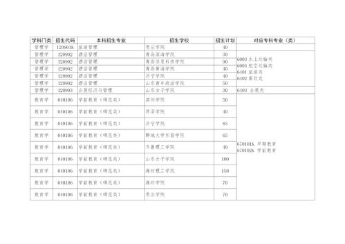 山东专升本招生计划公布，名额增加，你准备好了吗？ 