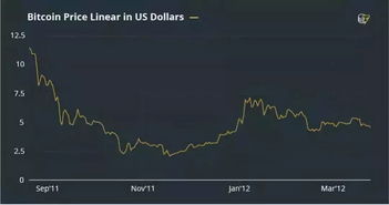 2012年比特币价值,比特币价值翻了多少倍