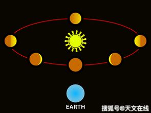 金星的相位图,用图示的方法表示金星的为相变化是如何发生的？