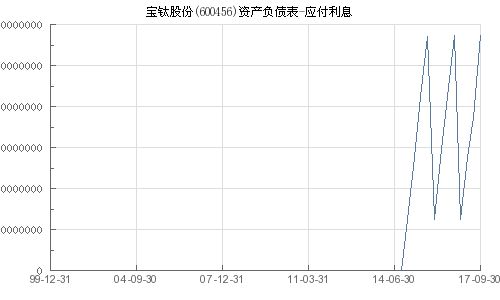 600456 宝钛股份股票,基本面与