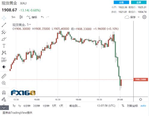 三分钟看黄金行情视频, 黄金行情视频分析