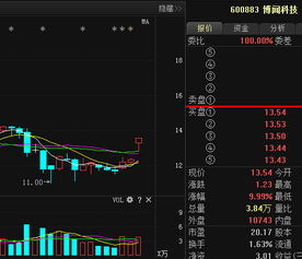 我为什么说博闻科技是最好的壳，为什么股价能翻数十倍