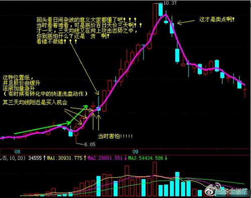 股票k线图怎么看，k线的认识和意义，均线认识和用法哪个网站有讲解的？有视频教程的网站最好