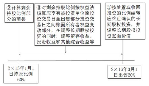 关于减持导致成本法转换为权益法