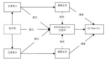 集中交易与“集中清算”