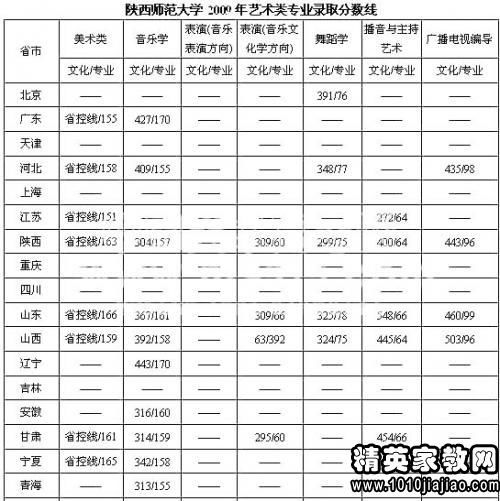 榆林学院录取分数线,陕西渭南师范，汉大，安康师范学院，宝鸡文理学院，榆林学院，我只知道这些了，还有那些师范内学院，它们在2010的二本录取分数是多少？