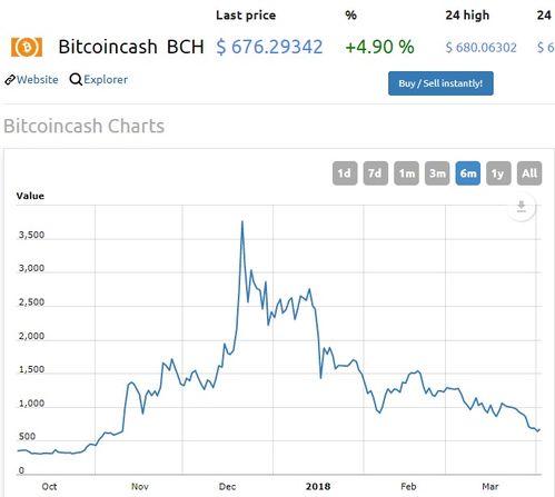 bch币最新价格行情,后，比特币现金（BCH）的价格会是多少