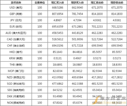 最新外汇牌价查询表价,美元对人民币的汇率。