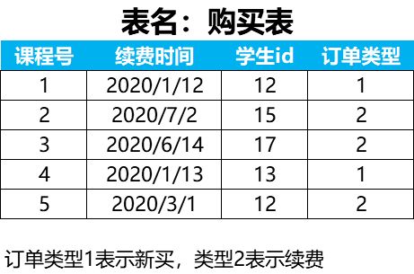 教育行业案例 学员续费如何分析