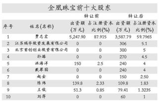 金凰珠宝业绩离谱增长 IPO上会被否