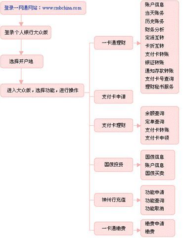 如何使用招商银行一卡通