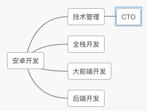 安卓开发前途怎么样,安卓开发前途展望