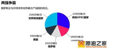 沙特和俄罗斯技术统计