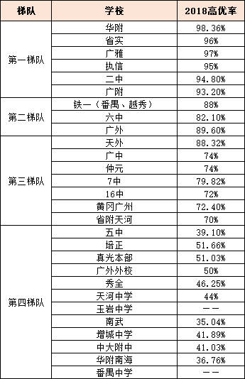 广州高中大排名 