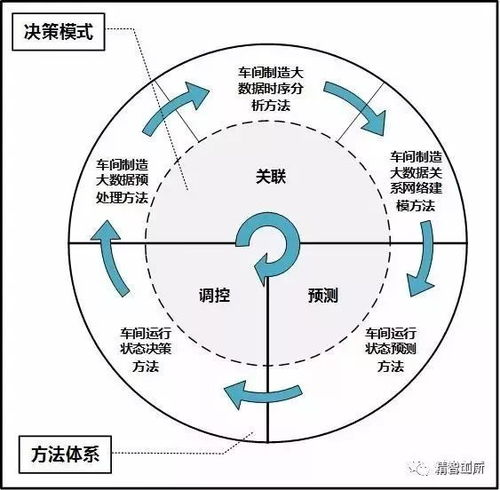 大数据驱动的智能车间运行分析与决策方法体系 